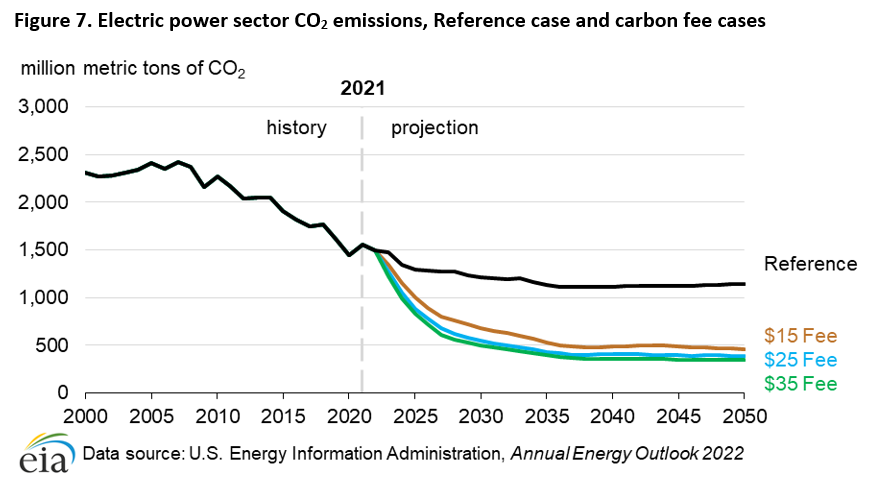 Figure 7. Buildings sector solar photovoltaic electricity generation capacity, Reference case and credit cases (2015–2050)